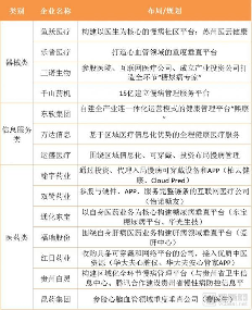 盘点32家互联网慢病管理企业，3244亿的慢病防控市场，以智能硬件为入口的数字化应用辅助精准决策