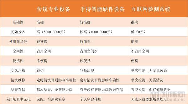 小而美的“互联网+IVD”细分市场崛起，或将成为传统IVD“仪器+试剂”模式的新增量？
