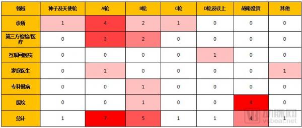 基层医疗投融资报告：347起，超303亿，医院、互联网医院、诊所领域推动融资规模增长