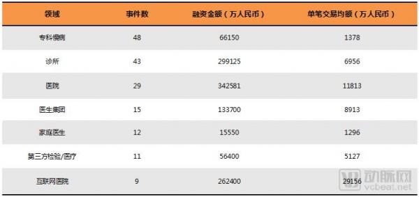 基层医疗投融资报告：347起，超303亿，医院、互联网医院、诊所领域推动融资规模增长