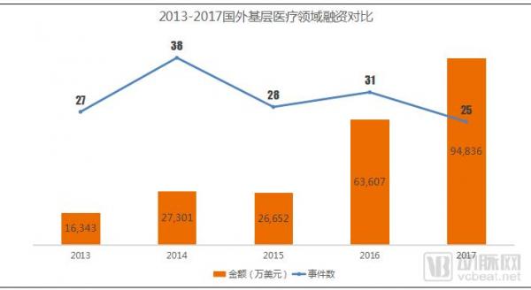 基层医疗投融资报告：347起，超303亿，医院、互联网医院、诊所领域推动融资规模增长
