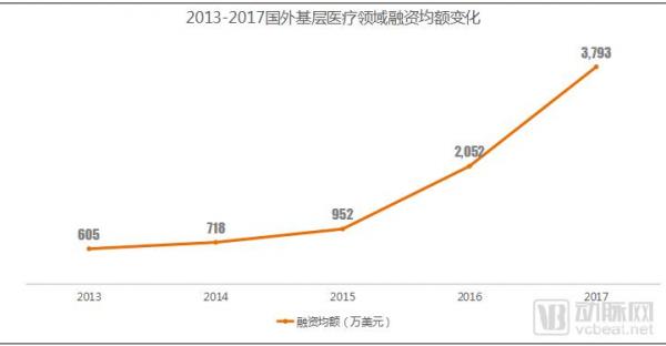 基层医疗投融资报告：347起，超303亿，医院、互联网医院、诊所领域推动融资规模增长