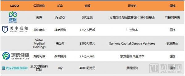 基层医疗投融资报告：347起，超303亿，医院、互联网医院、诊所领域推动融资规模增长