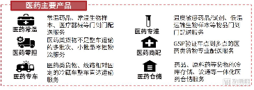 从挑战者到合作者,顺丰医药物流已覆盖132个地级市,拥有3座医药冷库和12条医药干线 从挑战者到合作者,顺丰医药物流已覆盖132个地级市,拥有3座医药冷库和12条医药干线
