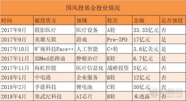 “国家队”资本布局揭秘：15支医疗基金，近70个项目，重点投生物医药、科技医疗、基因