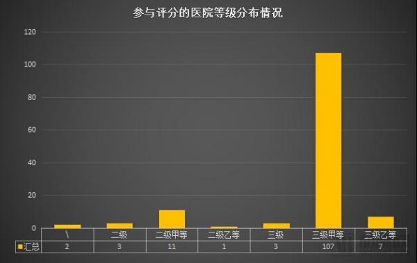 这135家医院中,谁是目前国内互联互通综合实力最强医院? 这135家医院中,谁是目前国内互联互通综合实力最强医院?