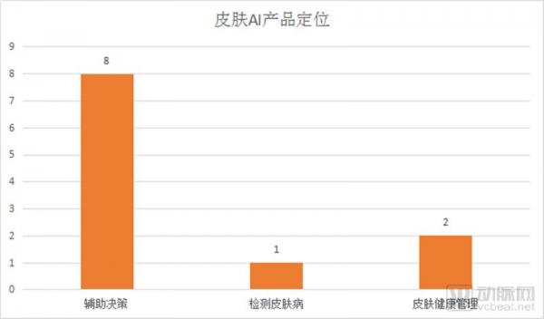 盘点全球11个皮肤病AI项目：63%用于医生端，中国企业最多，皆与顶级医院合作