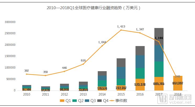 2018Q1医疗健康行业投融资报告:249起,65亿美元,生物技术领域吸金最多 2018Q1医疗健康行业投融资报告:249起,65亿美元,生物技术领域吸金最多