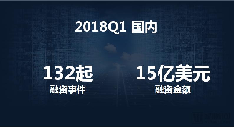 2018Q1医疗健康行业投融资报告:249起,65亿美元,生物技术领域吸金最多 2018Q1医疗健康行业投融资报告:249起,65亿美元,生物技术领域吸金最多