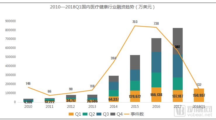 2018Q1医疗健康行业投融资报告:249起,65亿美元,生物技术领域吸金最多 2018Q1医疗健康行业投融资报告:249起,65亿美元,生物技术领域吸金最多