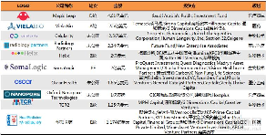 2018Q1医疗健康行业投融资报告:249起,65亿美元,生物技术领域吸金最多 2018Q1医疗健康行业投融资报告:249起,65亿美元,生物技术领域吸金最多
