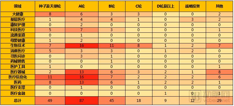 2018Q1医疗健康行业投融资报告:249起,65亿美元,生物技术领域吸金最多 2018Q1医疗健康行业投融资报告:249起,65亿美元,生物技术领域吸金最多