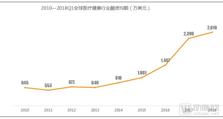 2018Q1医疗健康行业投融资报告:249起,65亿美元,生物技术领域吸金最多 2018Q1医疗健康行业投融资报告:249起,65亿美元,生物技术领域吸金最多