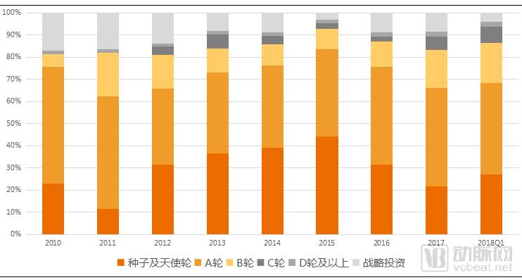2018Q1医疗健康行业投融资报告:249起,65亿美元,生物技术领域吸金最多 2018Q1医疗健康行业投融资报告:249起,65亿美元,生物技术领域吸金最多
