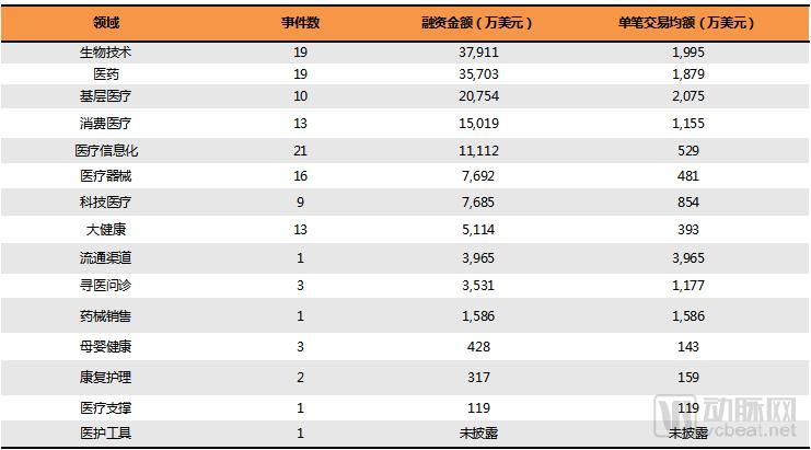 2018Q1医疗健康行业投融资报告:249起,65亿美元,生物技术领域吸金最多 2018Q1医疗健康行业投融资报告:249起,65亿美元,生物技术领域吸金最多
