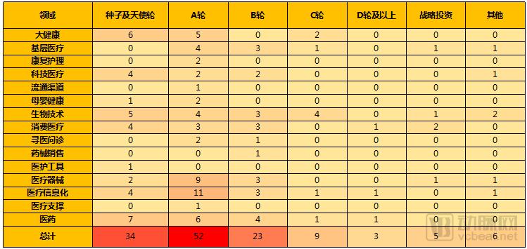2018Q1医疗健康行业投融资报告:249起,65亿美元,生物技术领域吸金最多 2018Q1医疗健康行业投融资报告:249起,65亿美元,生物技术领域吸金最多