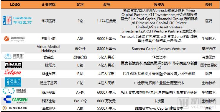 2018Q1医疗健康行业投融资报告:249起,65亿美元,生物技术领域吸金最多 2018Q1医疗健康行业投融资报告:249起,65亿美元,生物技术领域吸金最多