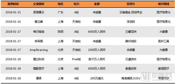 2018Q1医疗健康行业投融资报告:249起,65亿美元,生物技术领域吸金最多 2018Q1医疗健康行业投融资报告:249起,65亿美元,生物技术领域吸金最多