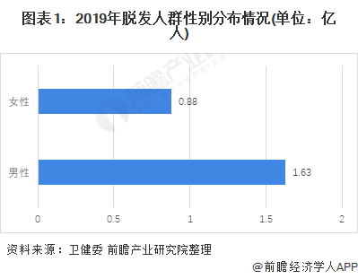 图表1：2019年脱发人群性别分布情况(单位：亿人)