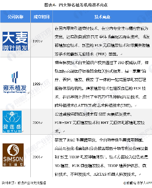 图表4：四大知名植发机构技术亮点