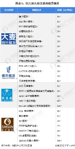 图表5：四大知名植发机构收费情况