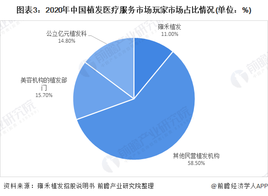 图表3：2020年中国植发医疗服务市场玩家市场占比情况(单位：%)