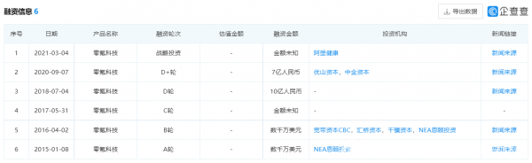 深陷“增收不增利”怪圈的零氪科技能否继续备受资本“青睐”