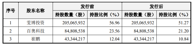 菲鹏生物冲刺创业板上市：毛利率稳中有降，崔鹏、曹菲夫妇控股