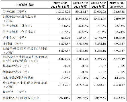 禾元生物冲刺科创板上市：累计亏损超4亿元，贝达药业为主要股东