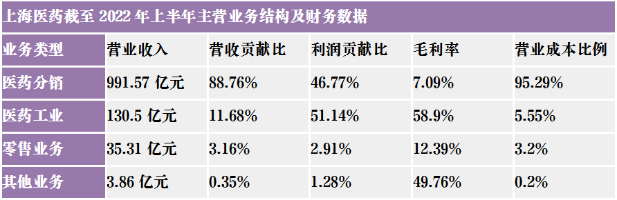 “三高”的上海医药奔千亿