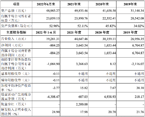 飞依诺冲刺科创板上市：上半年出现亏损，因商业秘密纠纷被起诉