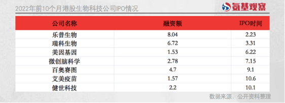 生物科技公司，需要更慎重考虑去哪里上市