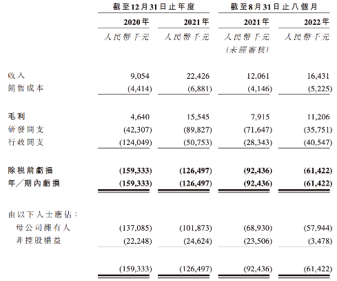 康沣生物在港交所开启招股：持续大额亏损，朱军为总经理