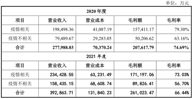 华大智造Q3财报解读:新冠疫情带来的高增长不可持续 华大智造Q3财报解读:新冠疫情带来的高增长不可持续
