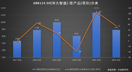 华大智造Q3财报解读:新冠疫情带来的高增长不可持续 华大智造Q3财报解读:新冠疫情带来的高增长不可持续