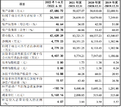 达科为在创业板递交注册申请：拟募资8亿元，吴庆军父女为实控人