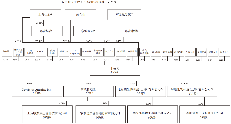 康沣生物在港交所开启招股：持续大额亏损，朱军为总经理