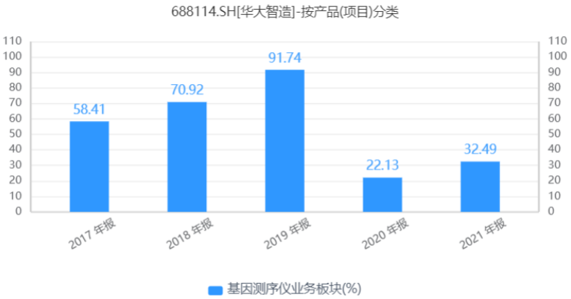 华大智造Q3财报解读:新冠疫情带来的高增长不可持续 华大智造Q3财报解读:新冠疫情带来的高增长不可持续