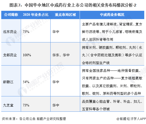 图表7:中国华中地区中成药行业上市公司的相关业务布局情况分析-2