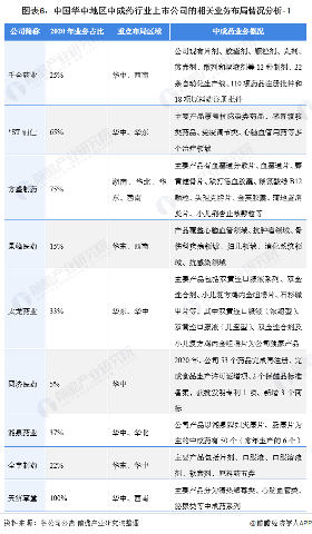 图表6:中国华中地区中成药行业上市公司的相关业务布局情况分析-1