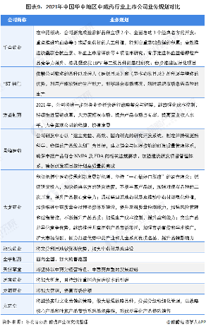 图表9:2021年中国华中地区中成药行业上市公司业务规划对比