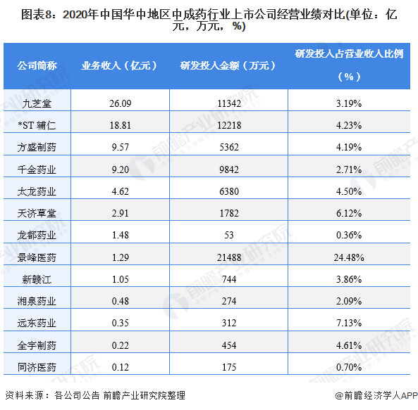 图表8:2020年中国华中地区中成药行业上市公司经营业绩对比(单位:亿元,万元,%)