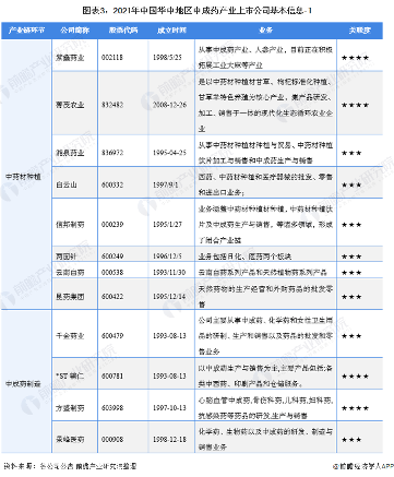图表3:2021年中国华中地区中成药产业上市公司基本信息-1