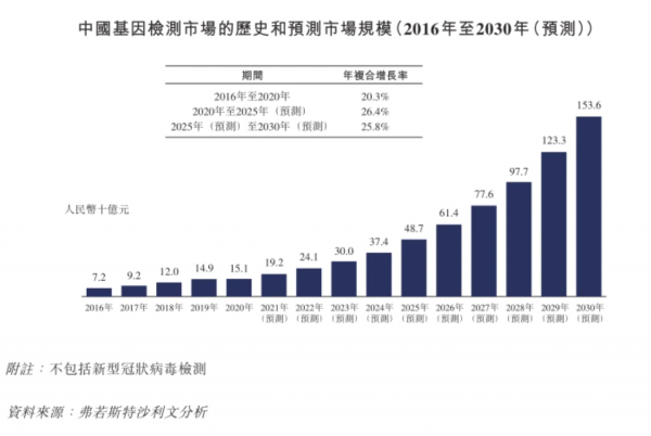基因检测龙头美因基因上市:年营收两亿,靠扶持起家解燃眉之急?