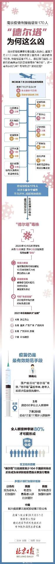 一图看懂德尔塔毒株为何这么凶:南京疫情传播链增至170人、传染性更强