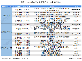图表1：2021年中国人用疫苗产业上市公司汇总(1)