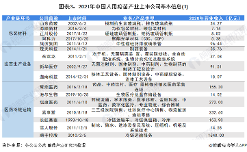 图表3：2021年中国人用疫苗产业上市公司基本信息(1)