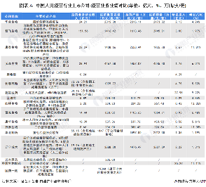 图表7：中国人用疫苗行业上市公司-疫苗业务业绩对比(单位：亿元，%，万瓶/支/套)