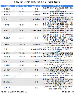 图表6：2021年中国人用疫苗上市公司-疫苗业务布局情况分析