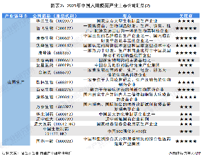 图表2：2021年中国人用疫苗产业上市公司汇总(2)